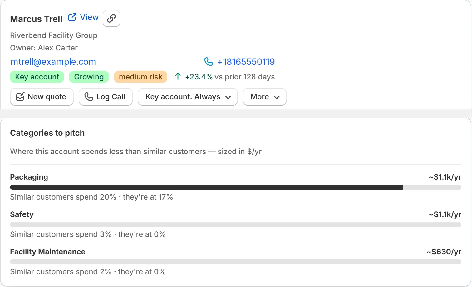 Marcus Trell’s account card: owner Alex Carter, Key account and Growing badges, medium risk, and Categories to pitch sized in dollars per year.