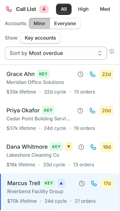 The call list on Mine, sorted by most overdue, with days overdue on each row.
