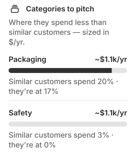 Categories to pitch: Packaging and Safety, each sized at about $1.1k a year.
