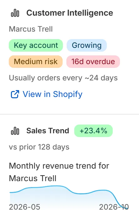 Customer intelligence beside the cart: status, reorder rhythm and sales trend.