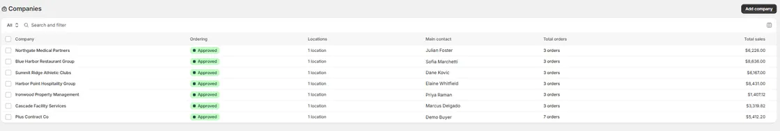 The Companies screen in the Shopify admin, listing seven wholesale accounts. Each row shows the company name, an Approved ordering status, the number of locations, the main contact, total orders, and total sales.